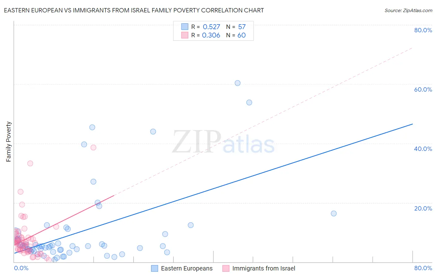 Eastern European vs Immigrants from Israel Family Poverty