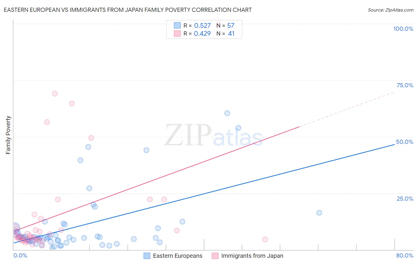 Eastern European vs Immigrants from Japan Family Poverty