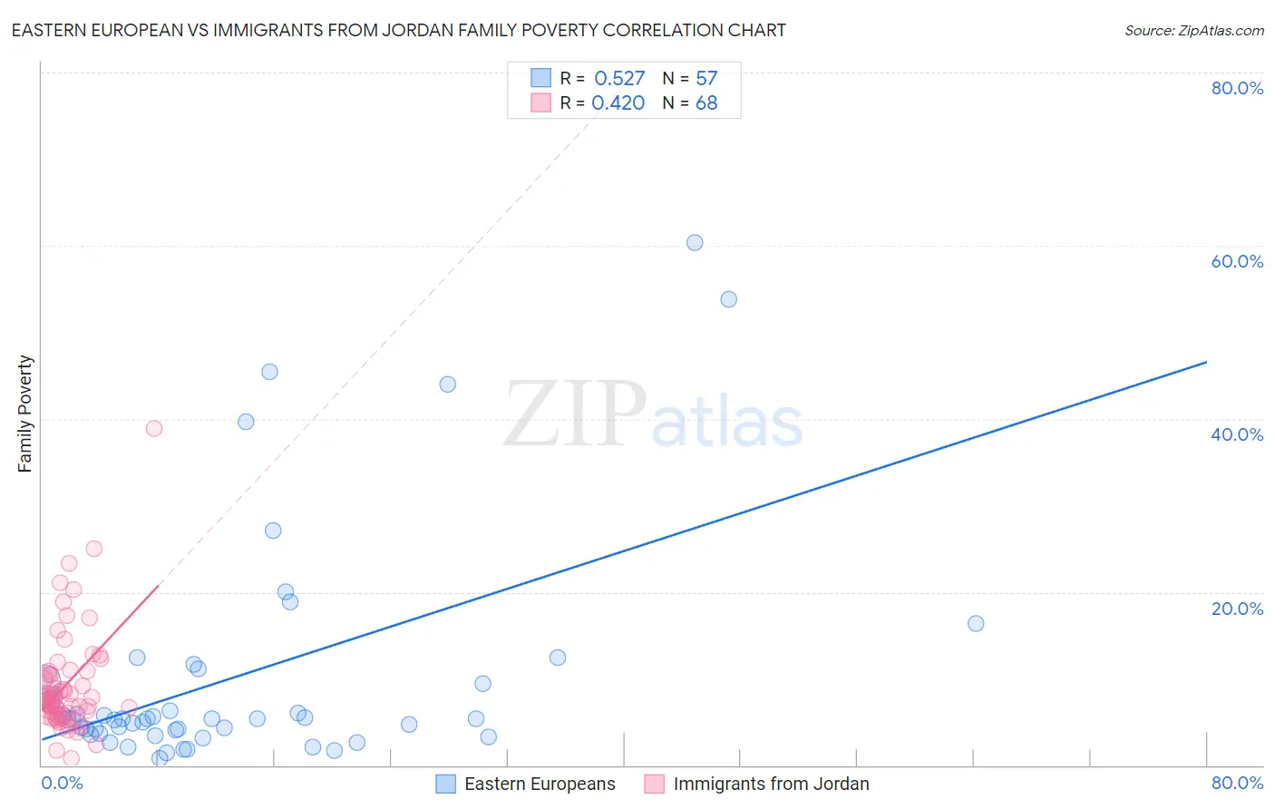 Eastern European vs Immigrants from Jordan Family Poverty