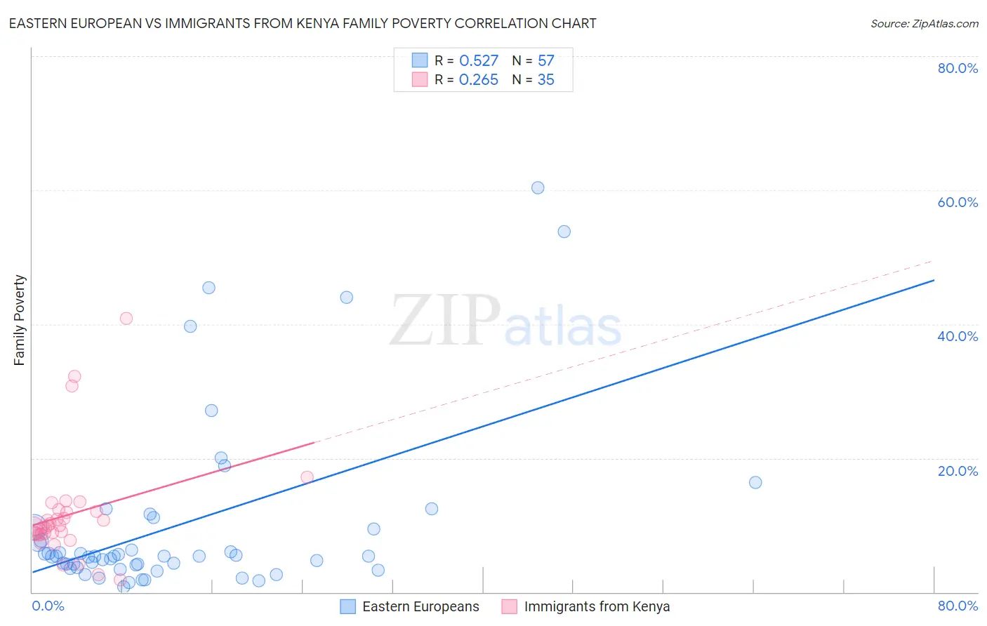 Eastern European vs Immigrants from Kenya Family Poverty