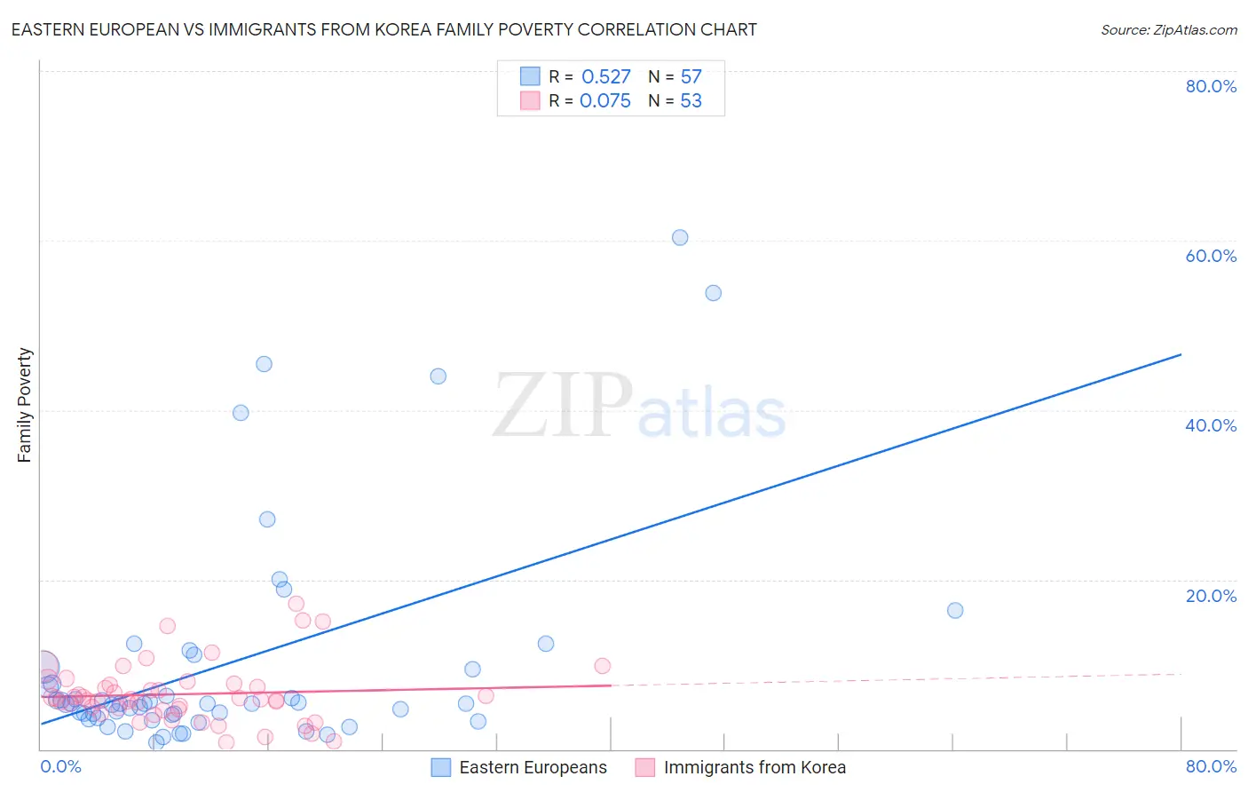 Eastern European vs Immigrants from Korea Family Poverty