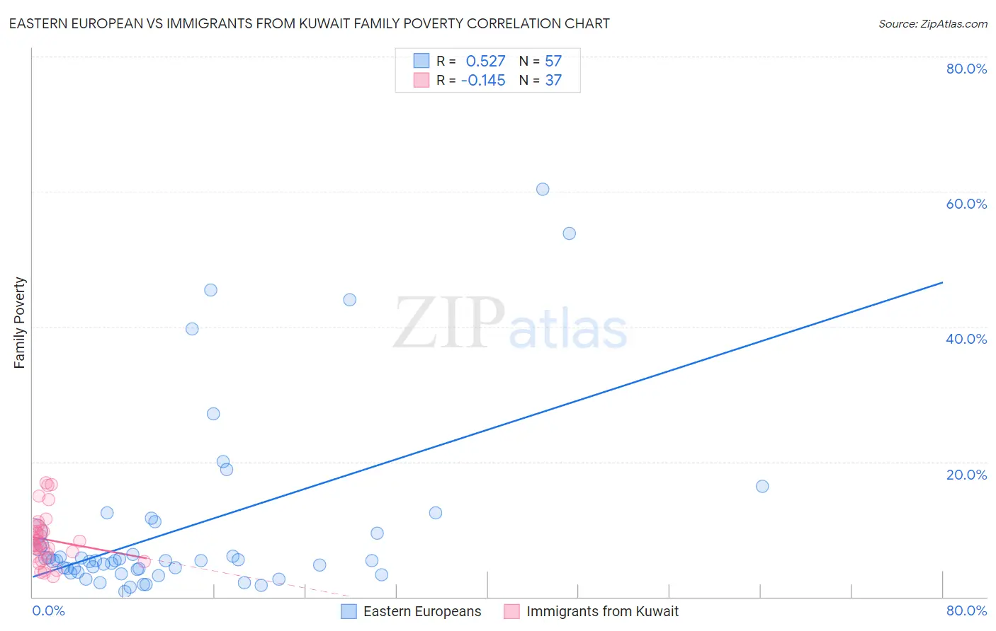 Eastern European vs Immigrants from Kuwait Family Poverty