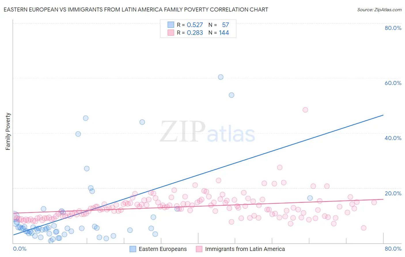 Eastern European vs Immigrants from Latin America Family Poverty
