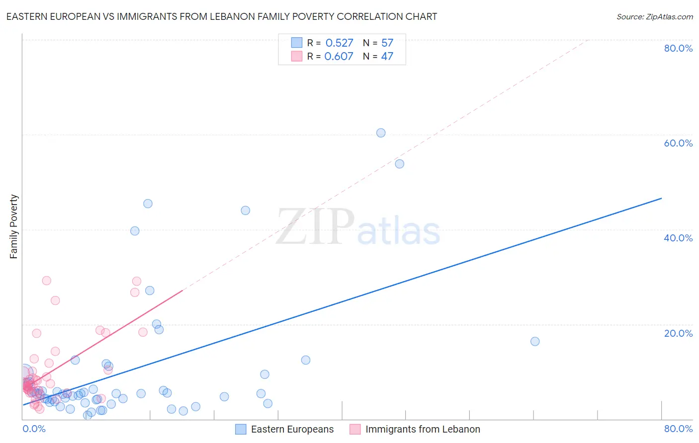 Eastern European vs Immigrants from Lebanon Family Poverty