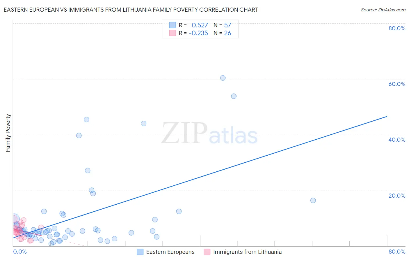 Eastern European vs Immigrants from Lithuania Family Poverty