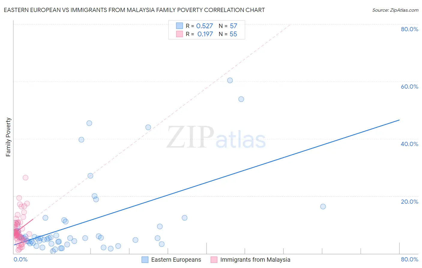 Eastern European vs Immigrants from Malaysia Family Poverty