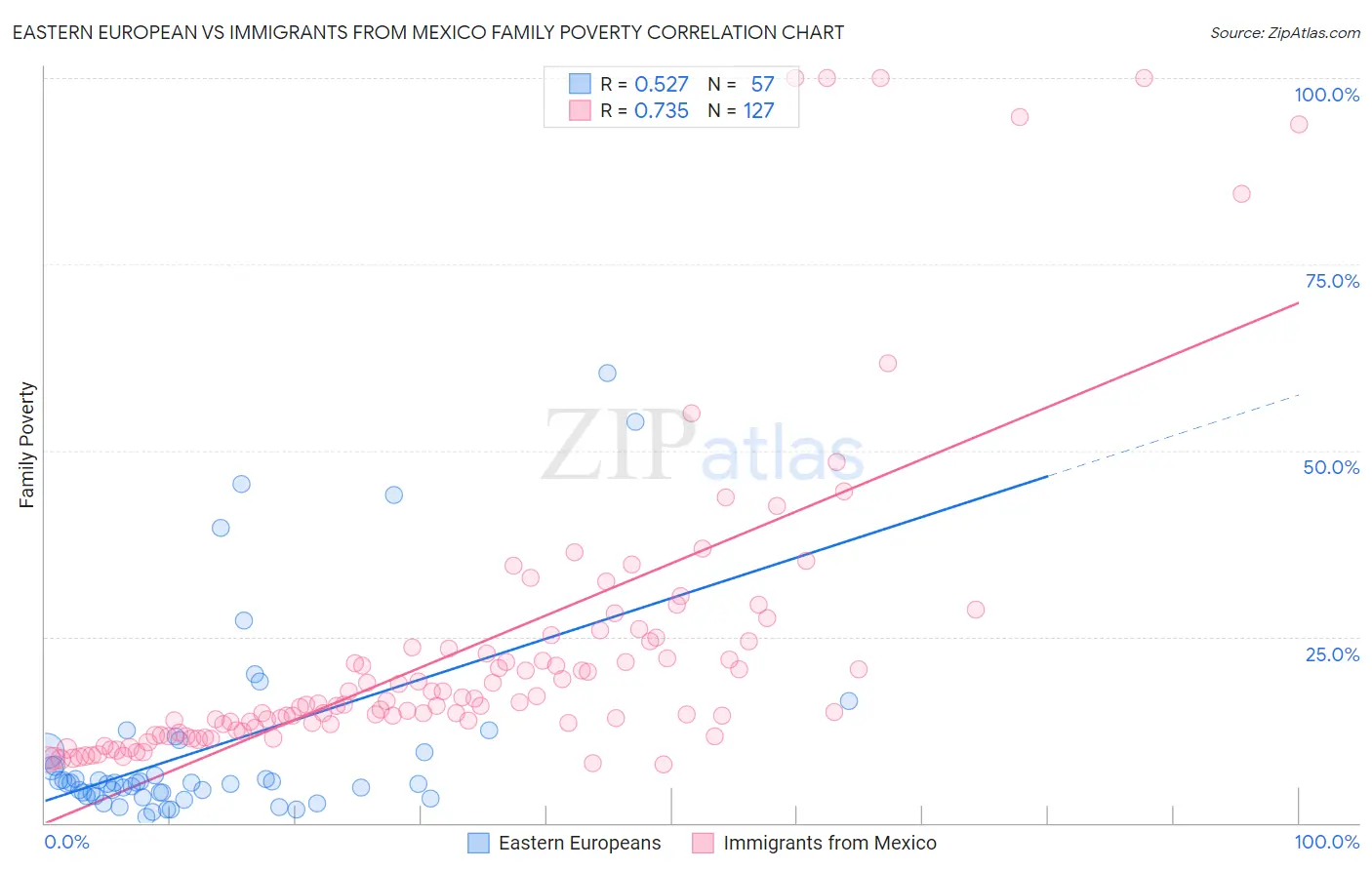 Eastern European vs Immigrants from Mexico Family Poverty