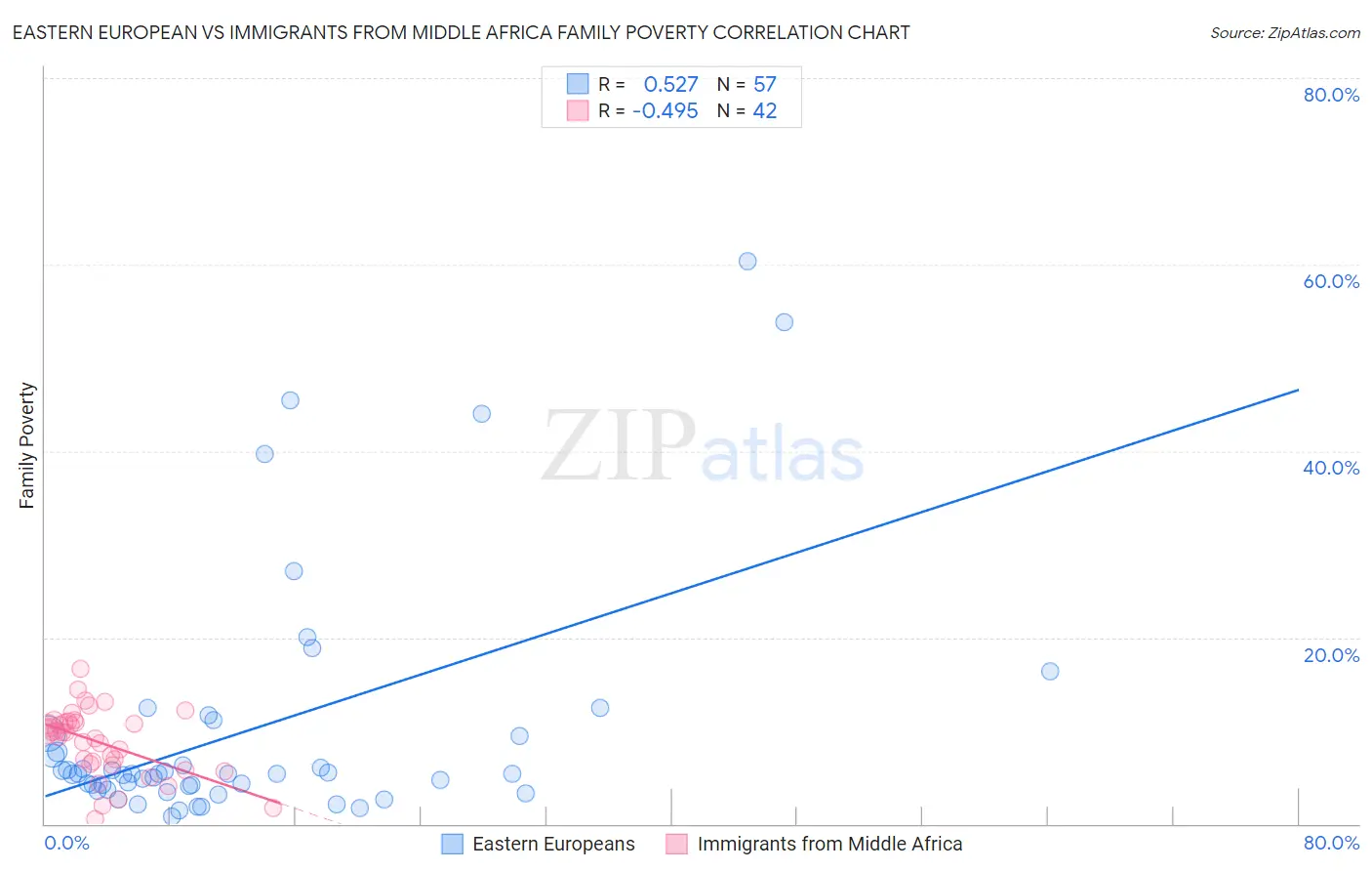 Eastern European vs Immigrants from Middle Africa Family Poverty