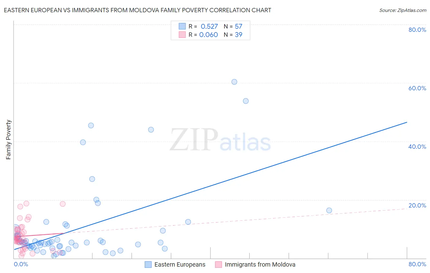 Eastern European vs Immigrants from Moldova Family Poverty