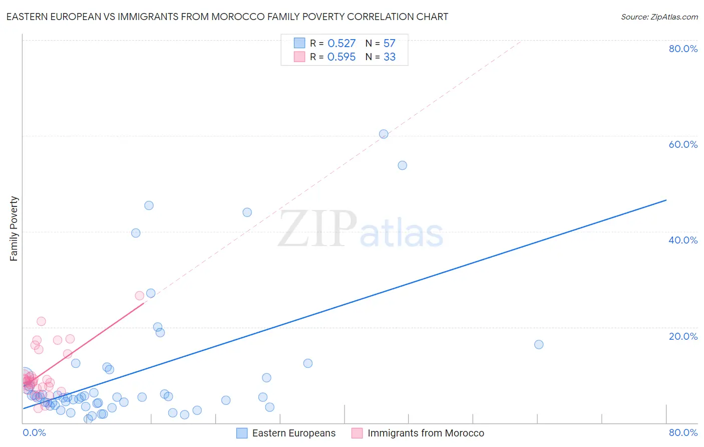 Eastern European vs Immigrants from Morocco Family Poverty