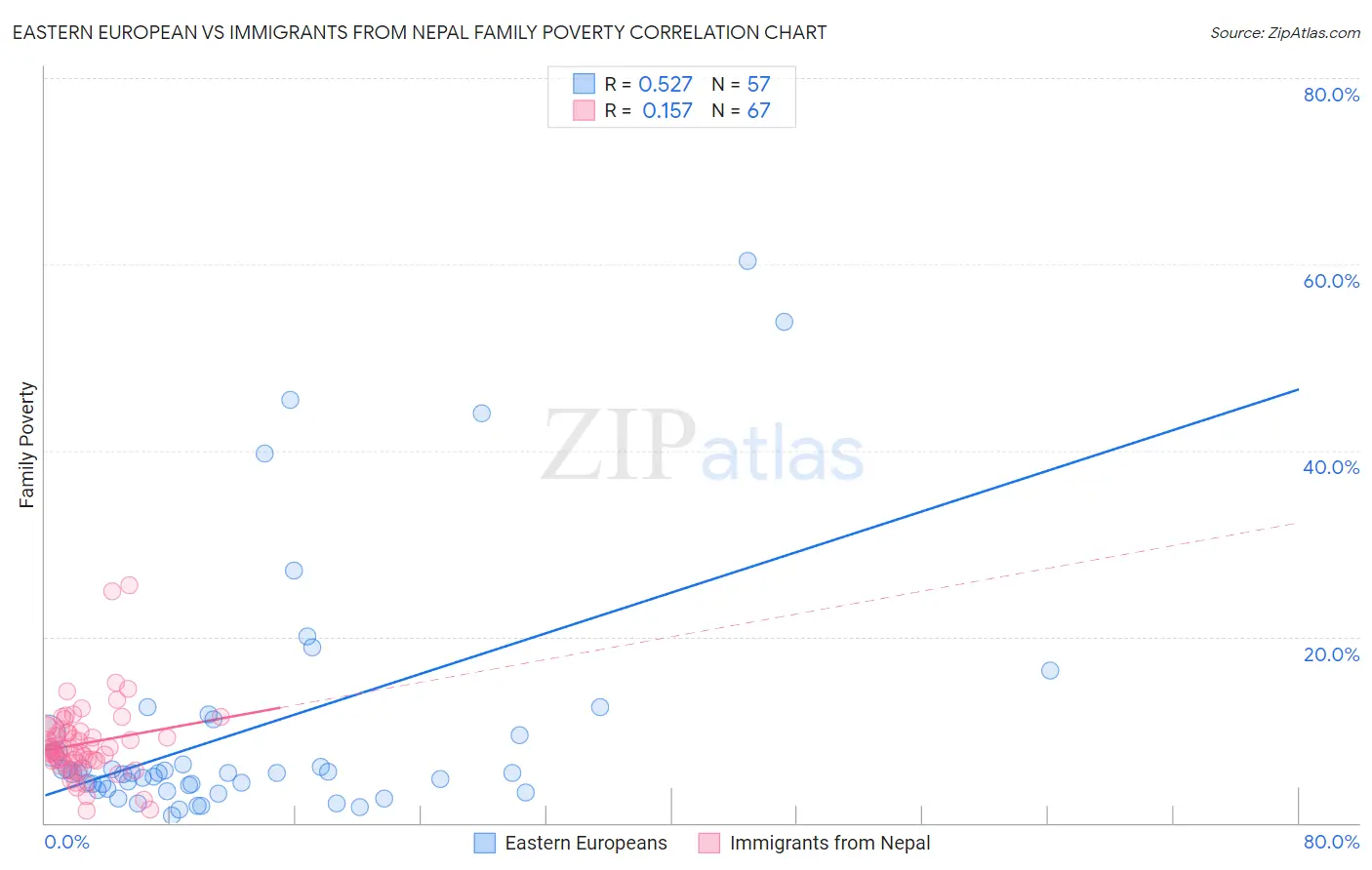 Eastern European vs Immigrants from Nepal Family Poverty