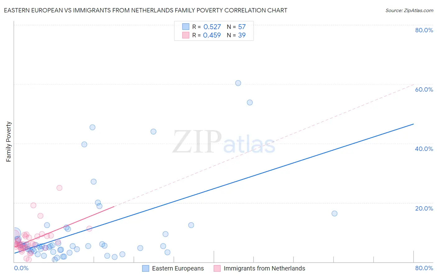 Eastern European vs Immigrants from Netherlands Family Poverty