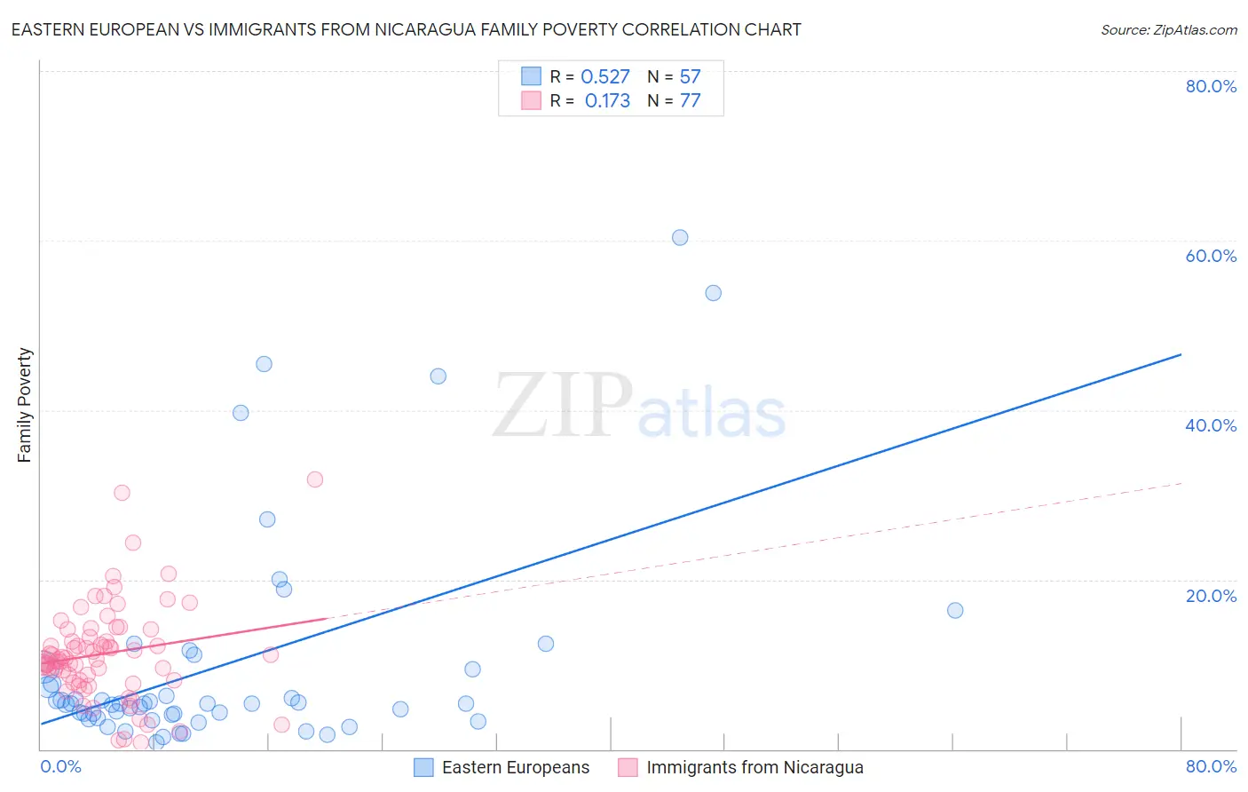 Eastern European vs Immigrants from Nicaragua Family Poverty