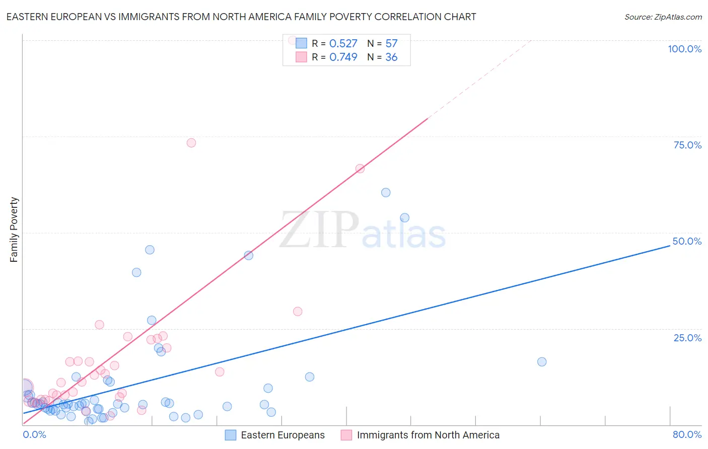 Eastern European vs Immigrants from North America Family Poverty