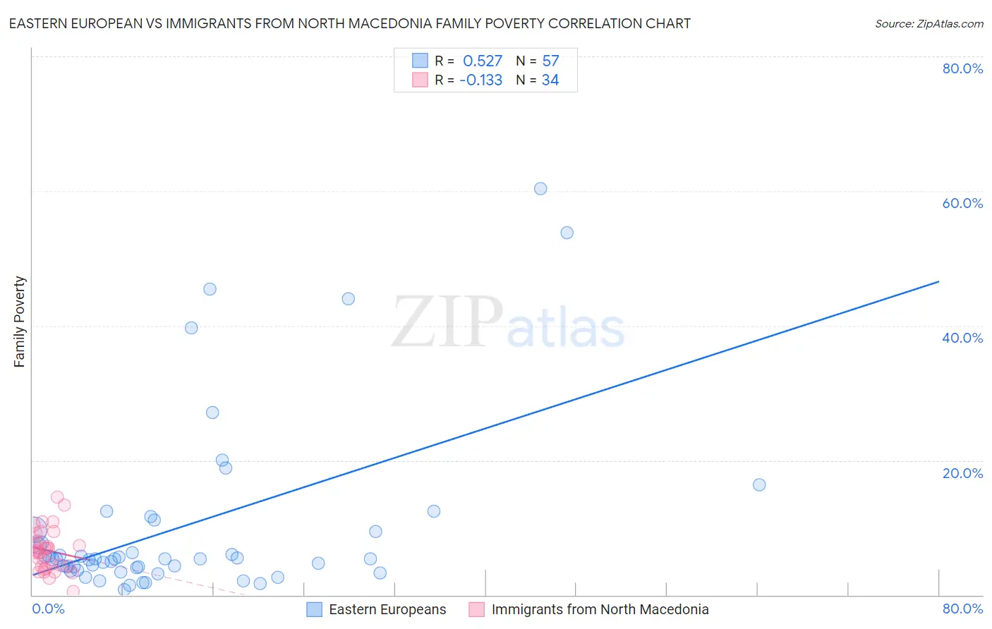 Eastern European vs Immigrants from North Macedonia Family Poverty