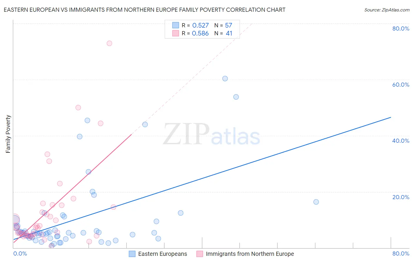 Eastern European vs Immigrants from Northern Europe Family Poverty