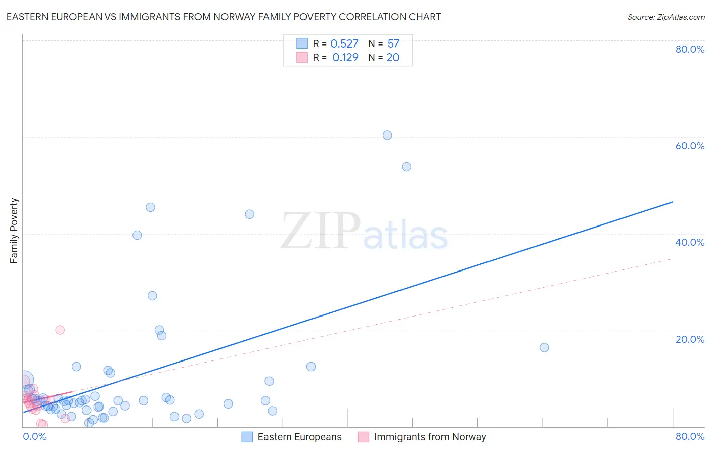 Eastern European vs Immigrants from Norway Family Poverty