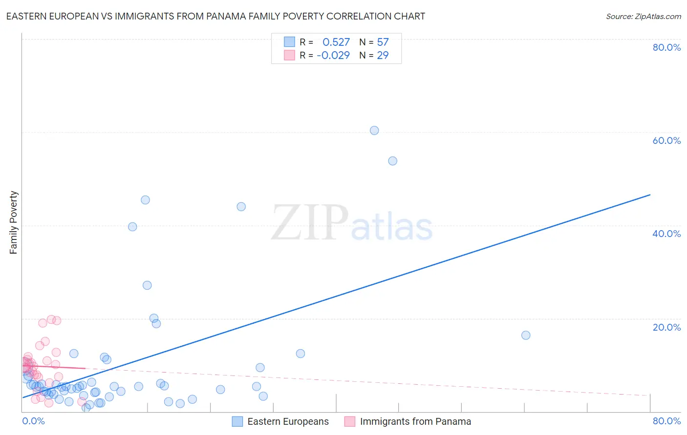 Eastern European vs Immigrants from Panama Family Poverty