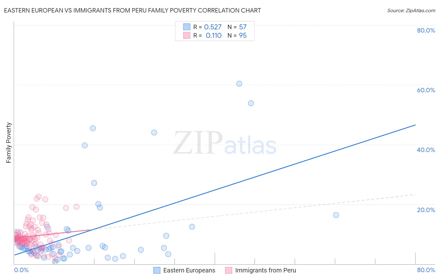 Eastern European vs Immigrants from Peru Family Poverty