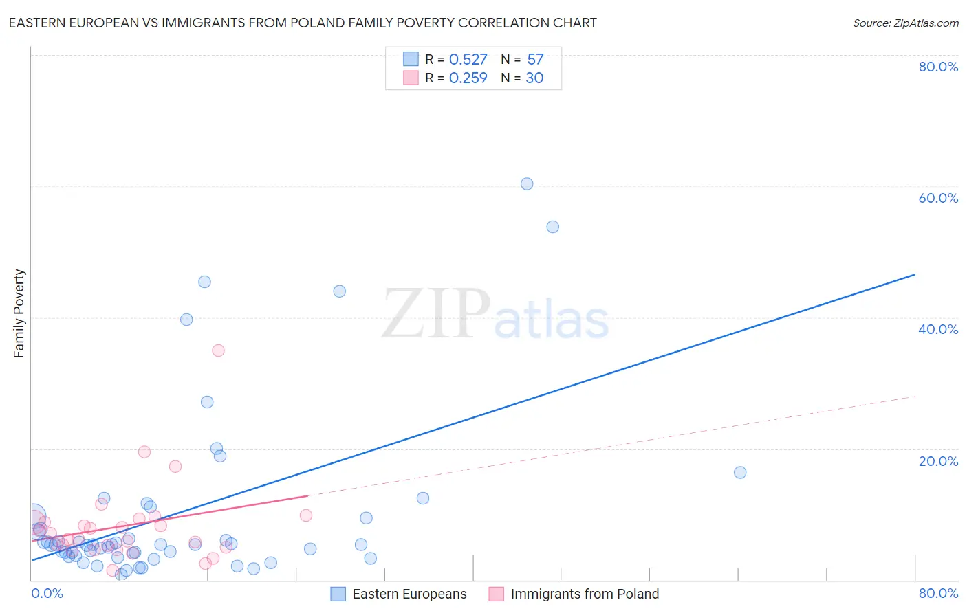 Eastern European vs Immigrants from Poland Family Poverty