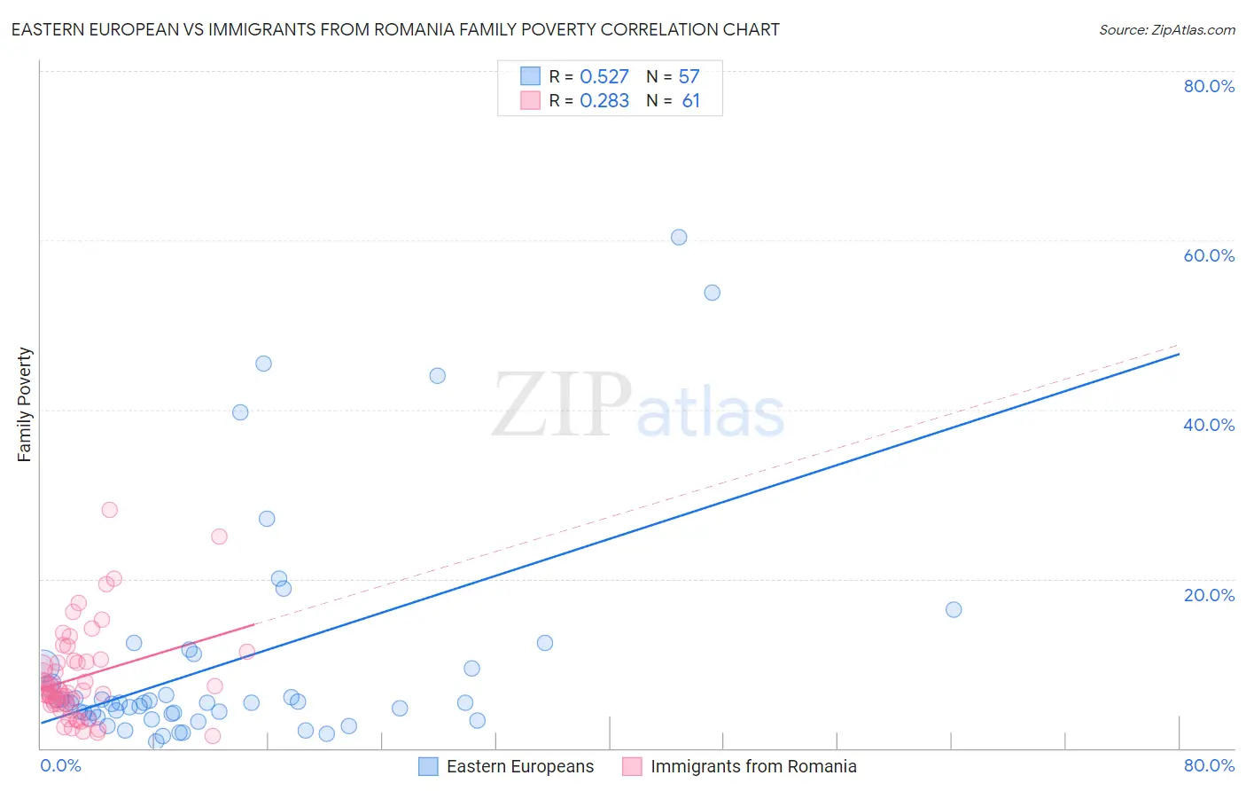 Eastern European vs Immigrants from Romania Family Poverty