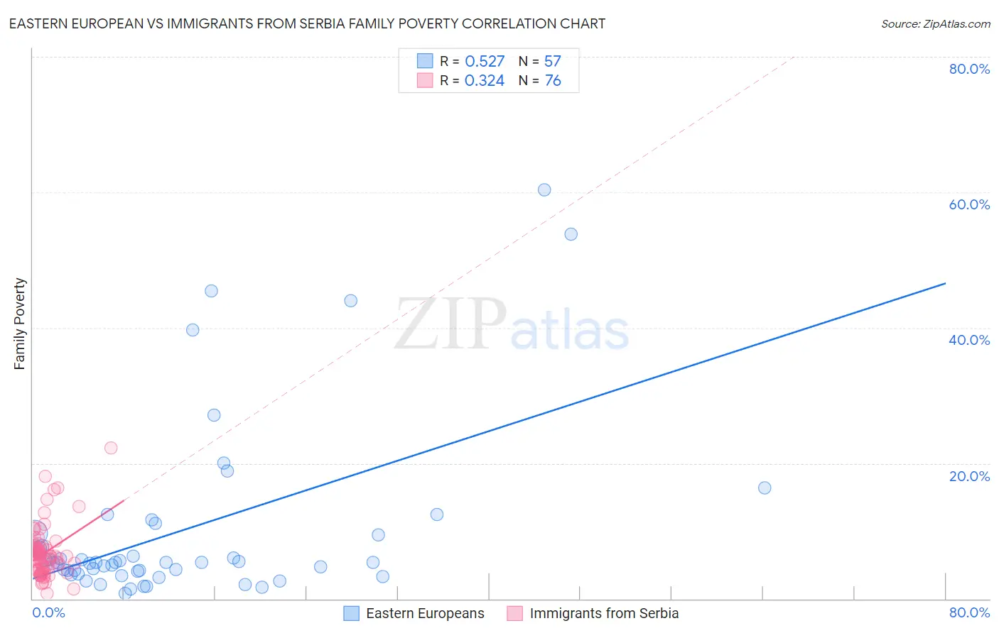 Eastern European vs Immigrants from Serbia Family Poverty