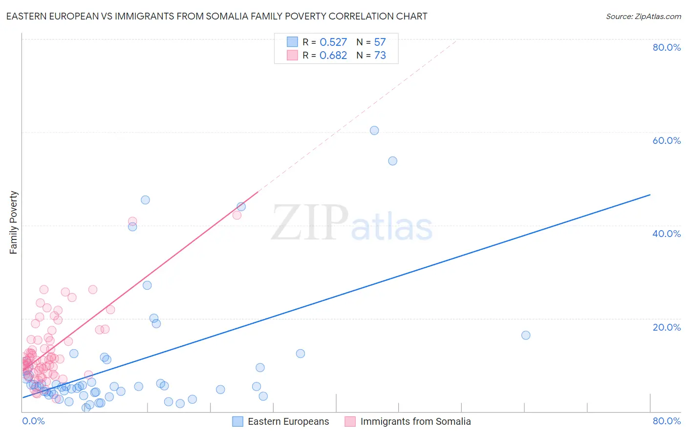 Eastern European vs Immigrants from Somalia Family Poverty