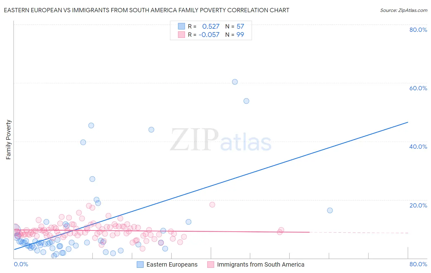 Eastern European vs Immigrants from South America Family Poverty