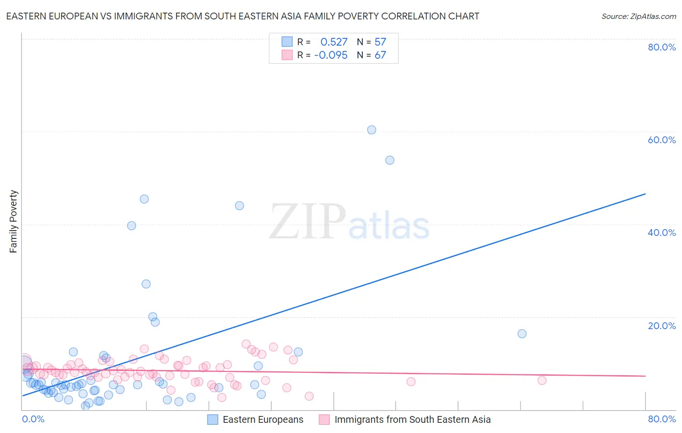 Eastern European vs Immigrants from South Eastern Asia Family Poverty