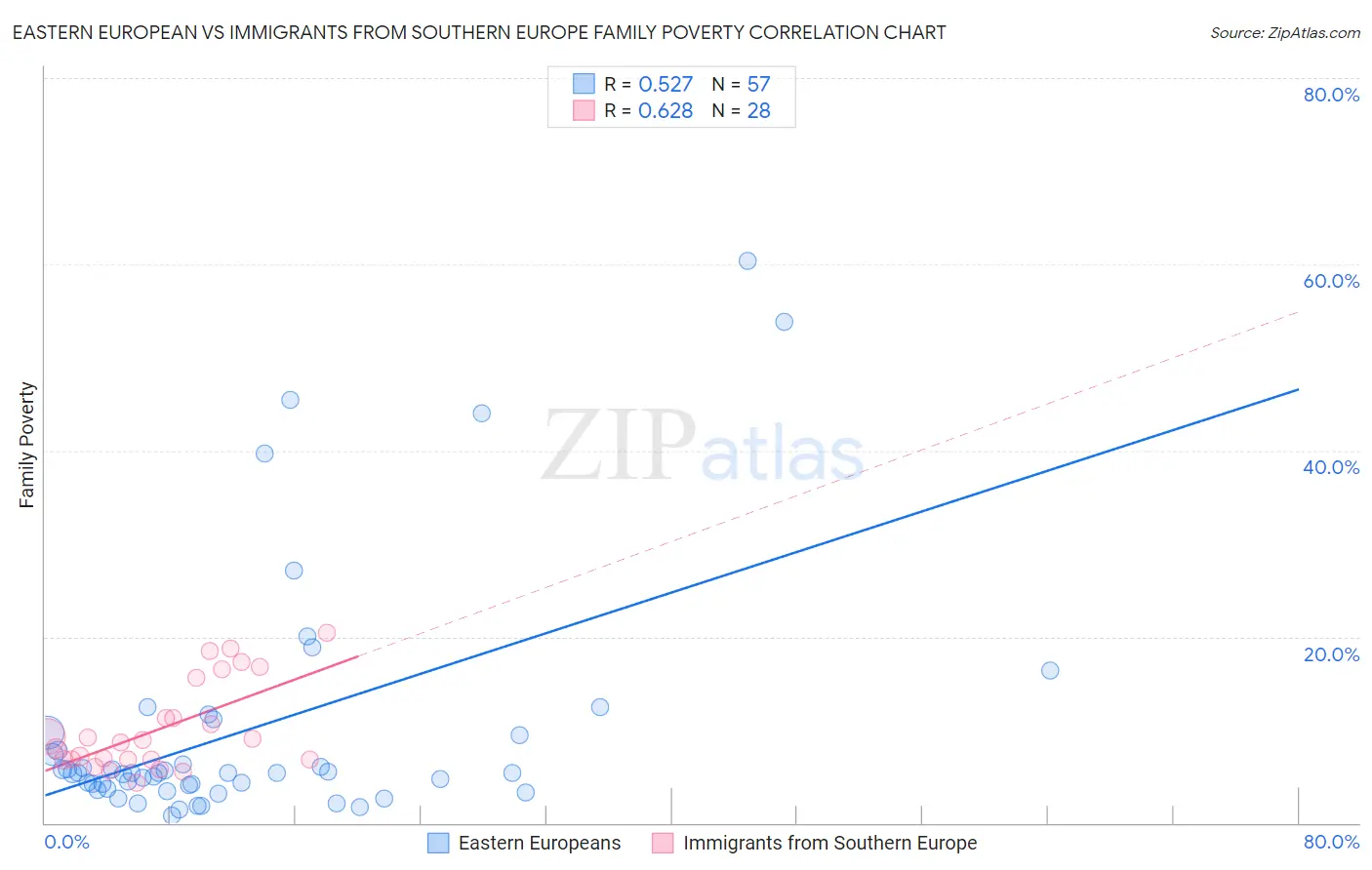 Eastern European vs Immigrants from Southern Europe Family Poverty