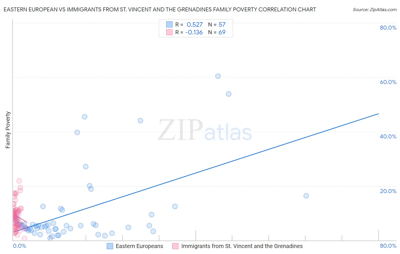 Eastern European vs Immigrants from St. Vincent and the Grenadines Family Poverty