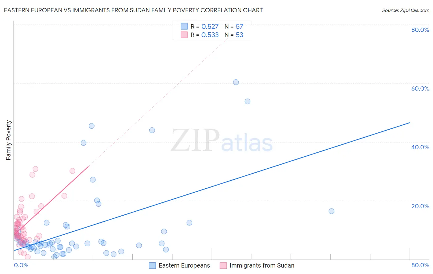 Eastern European vs Immigrants from Sudan Family Poverty