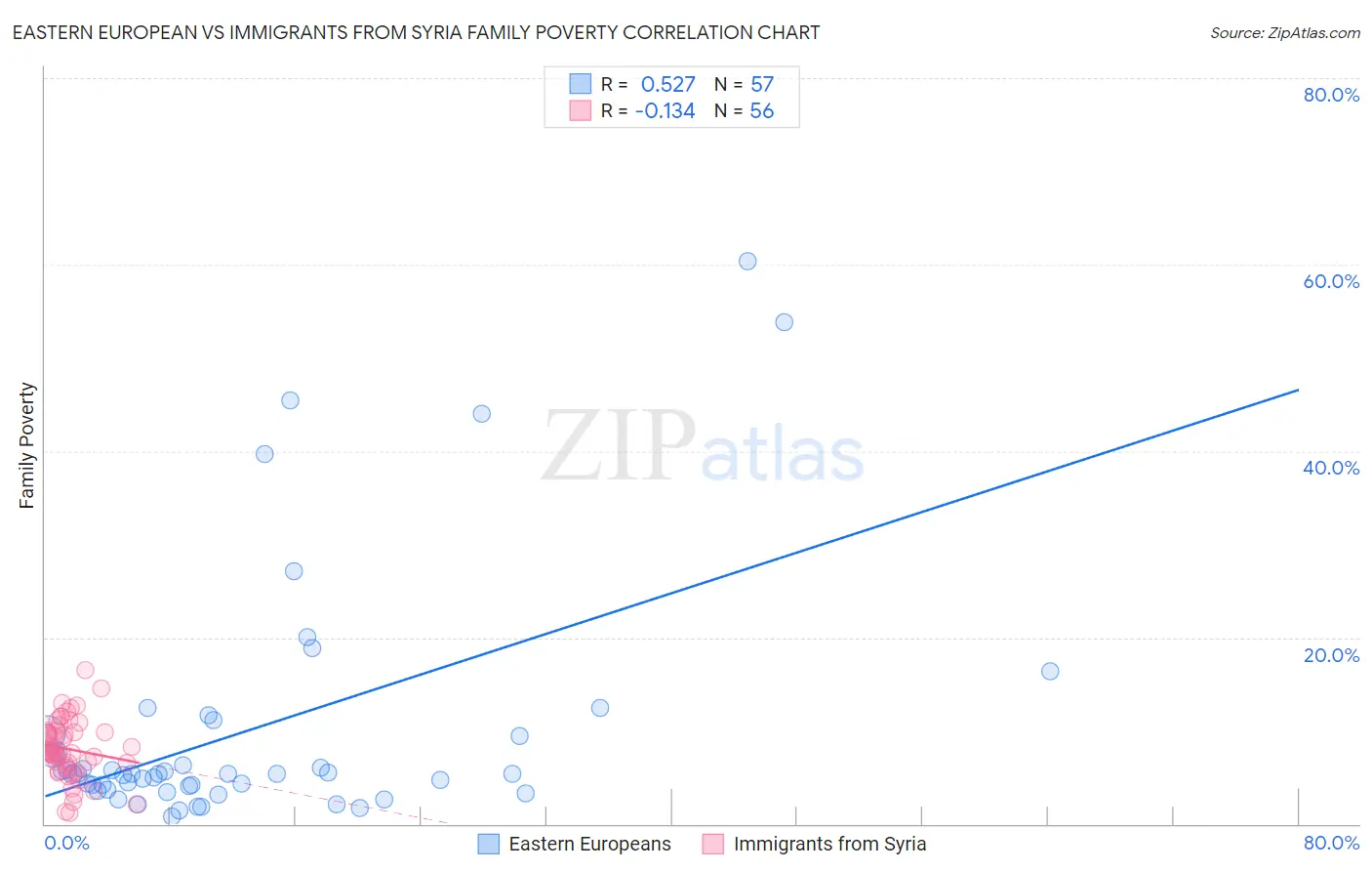 Eastern European vs Immigrants from Syria Family Poverty