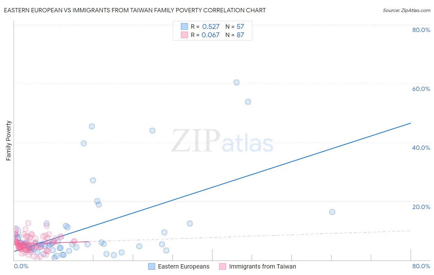 Eastern European vs Immigrants from Taiwan Family Poverty