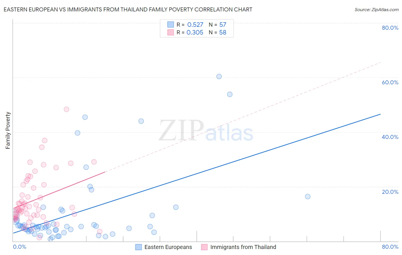 Eastern European vs Immigrants from Thailand Family Poverty