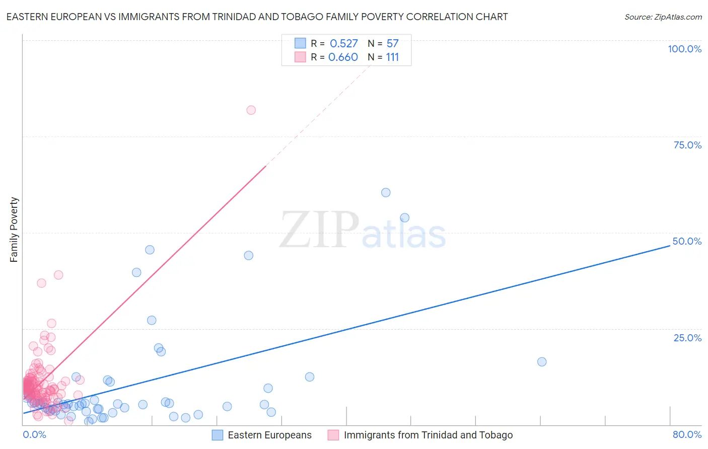 Eastern European vs Immigrants from Trinidad and Tobago Family Poverty