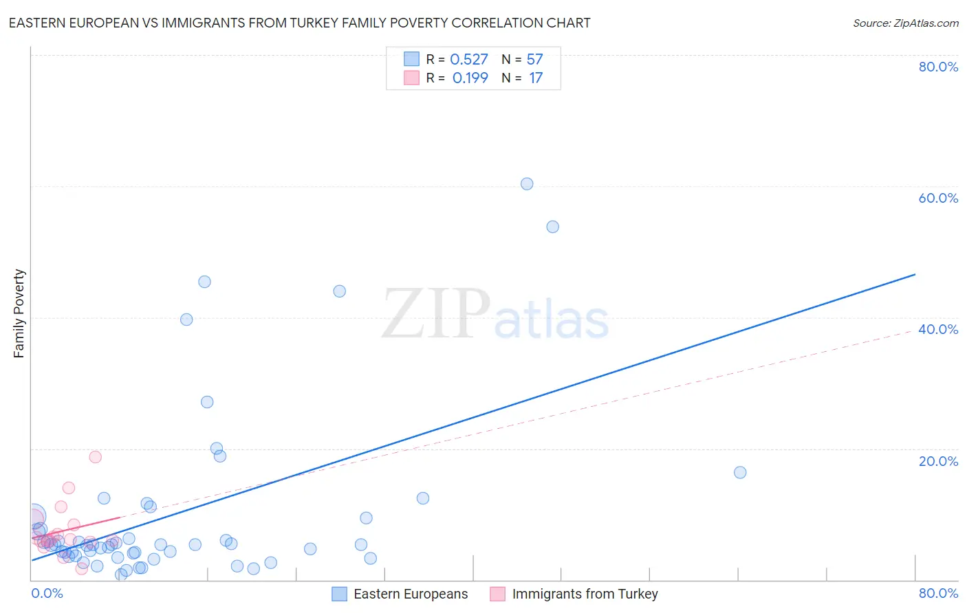 Eastern European vs Immigrants from Turkey Family Poverty