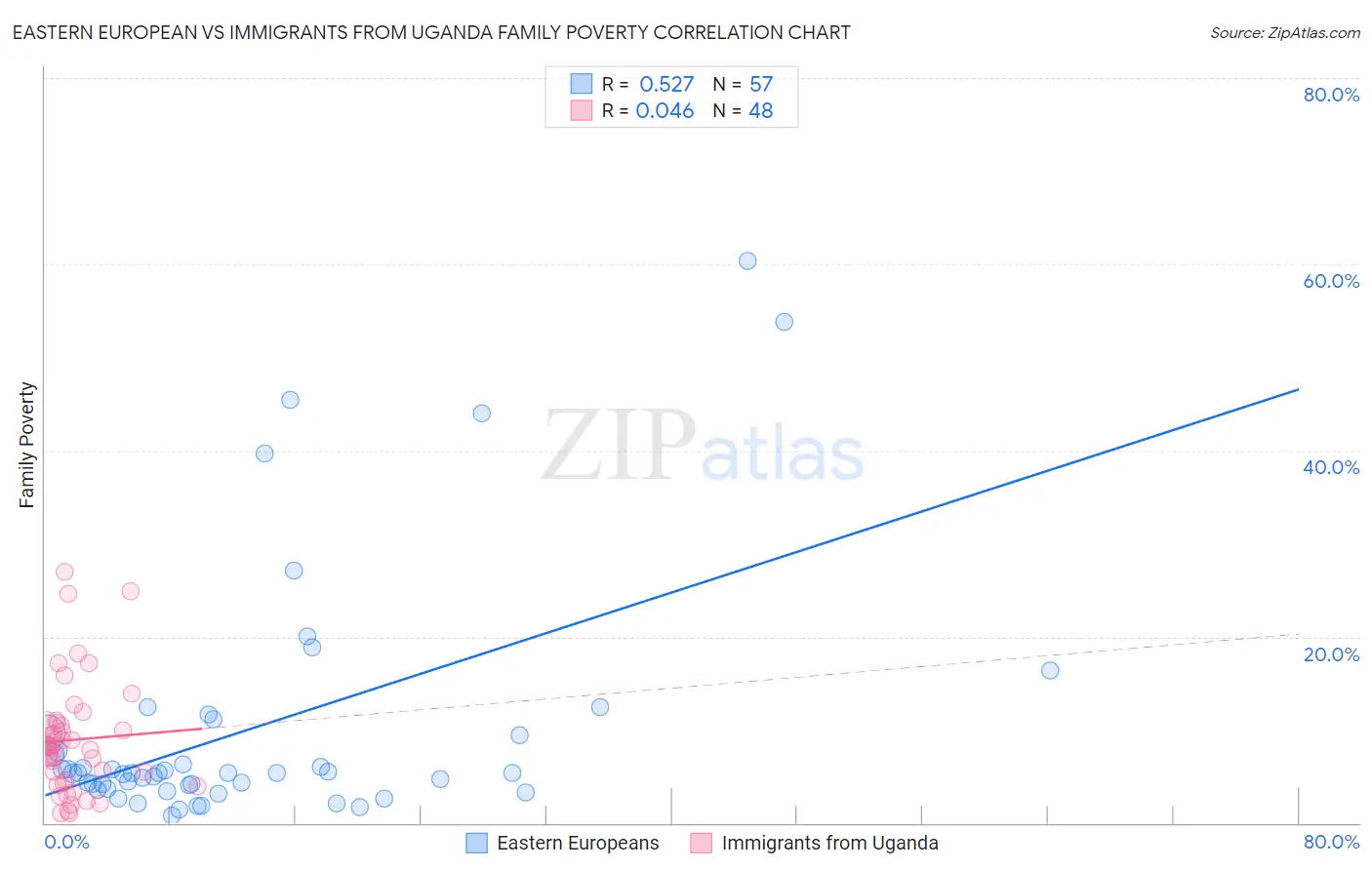 Eastern European vs Immigrants from Uganda Family Poverty