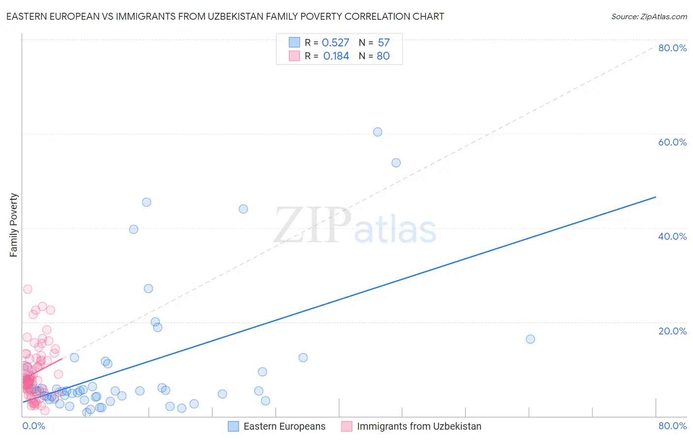 Eastern European vs Immigrants from Uzbekistan Family Poverty