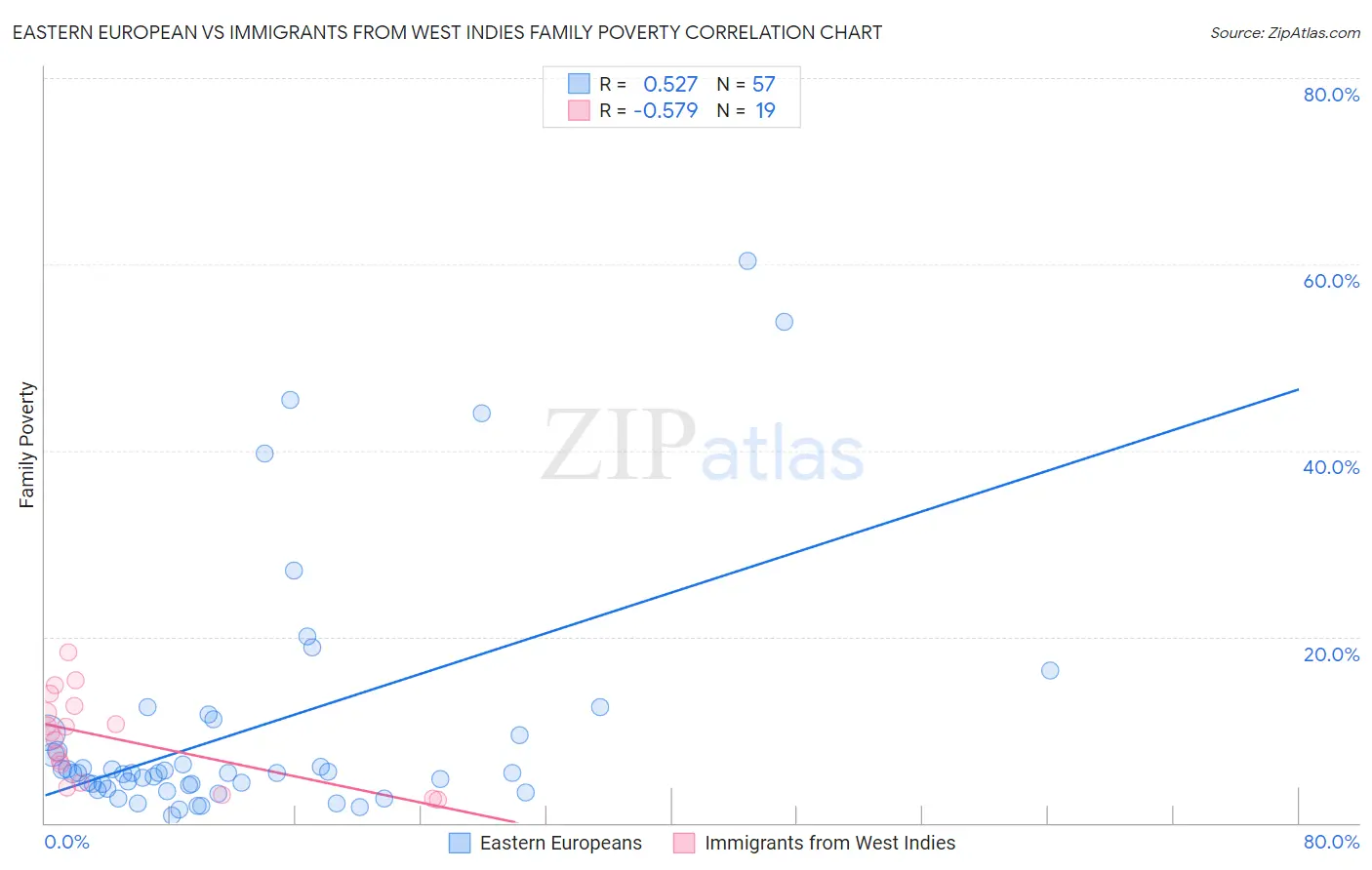 Eastern European vs Immigrants from West Indies Family Poverty