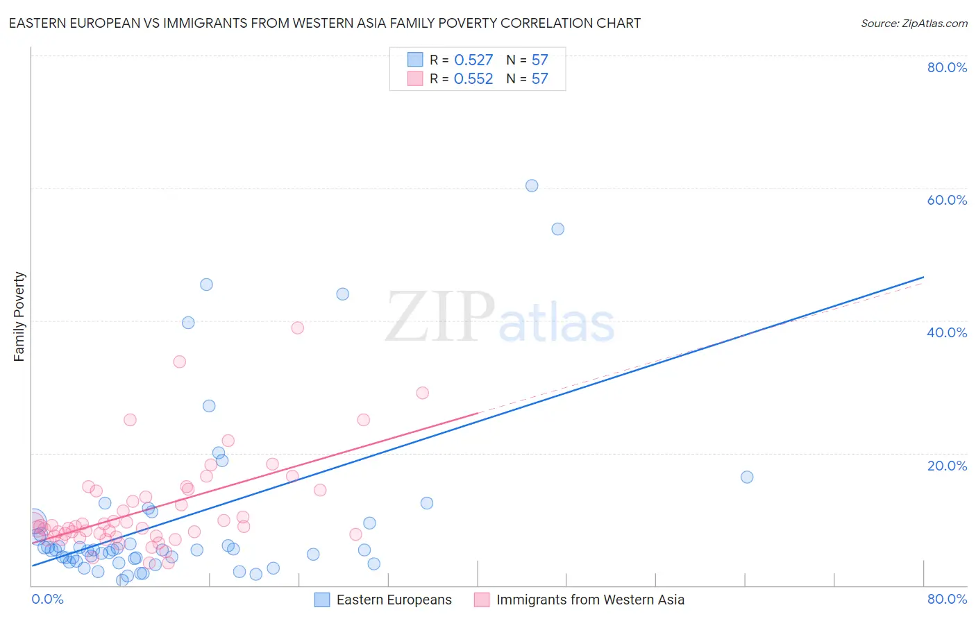 Eastern European vs Immigrants from Western Asia Family Poverty