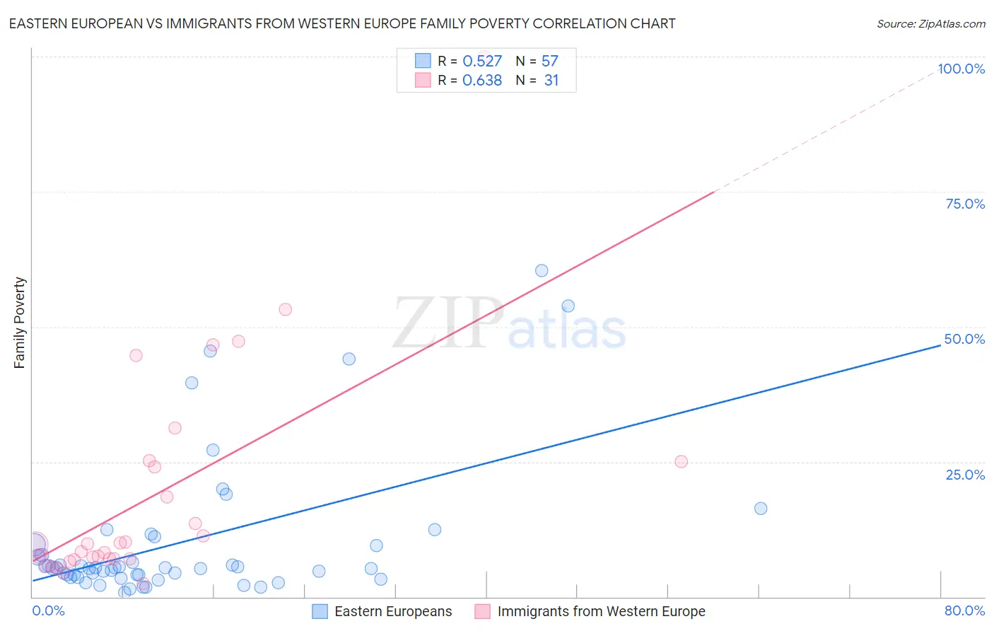 Eastern European vs Immigrants from Western Europe Family Poverty