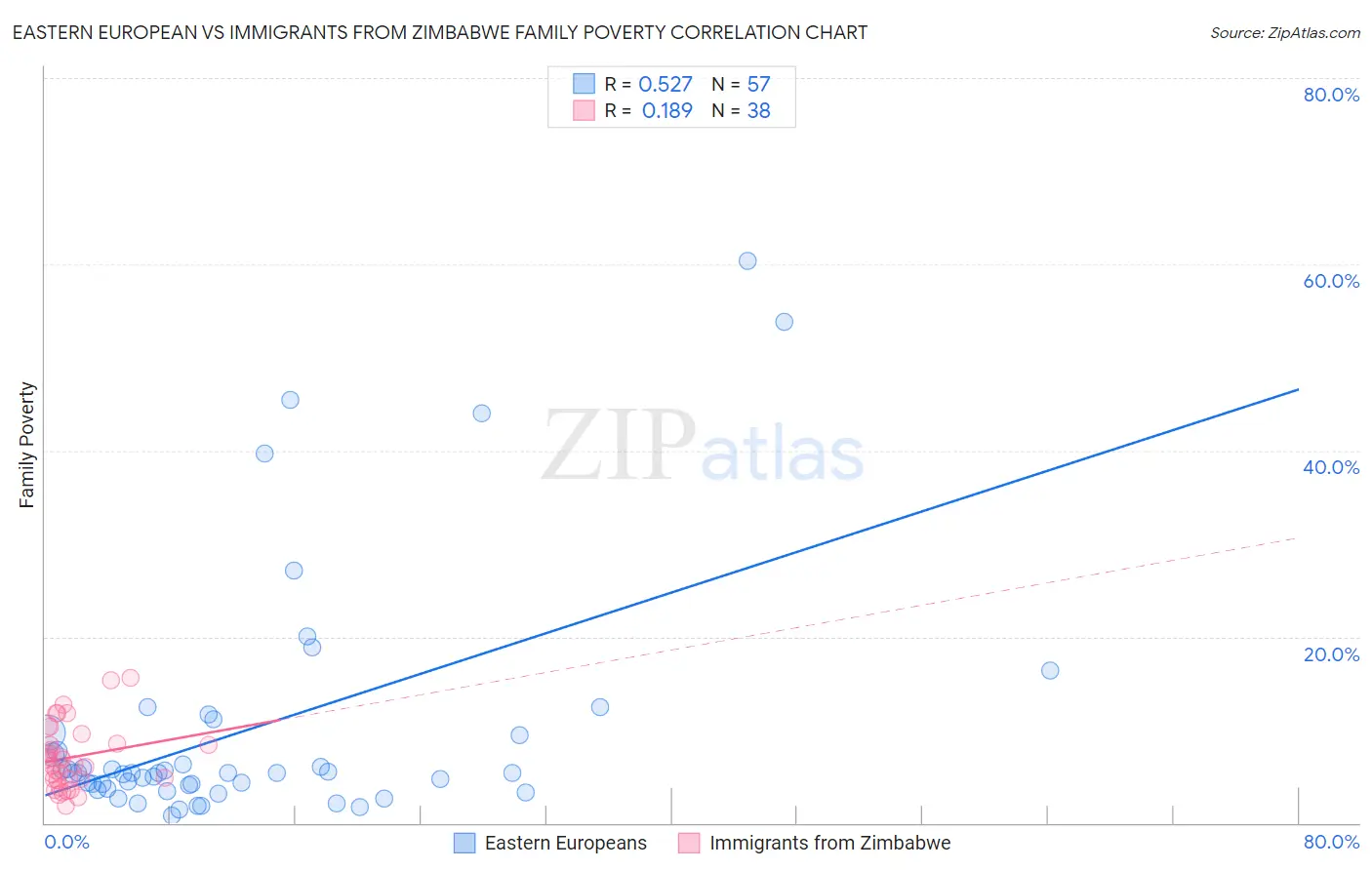 Eastern European vs Immigrants from Zimbabwe Family Poverty