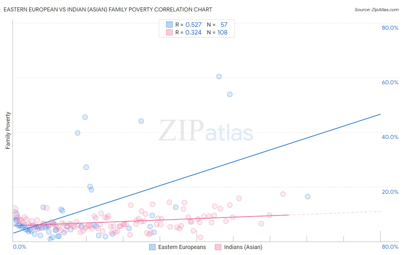 Eastern European vs Indian (Asian) Family Poverty