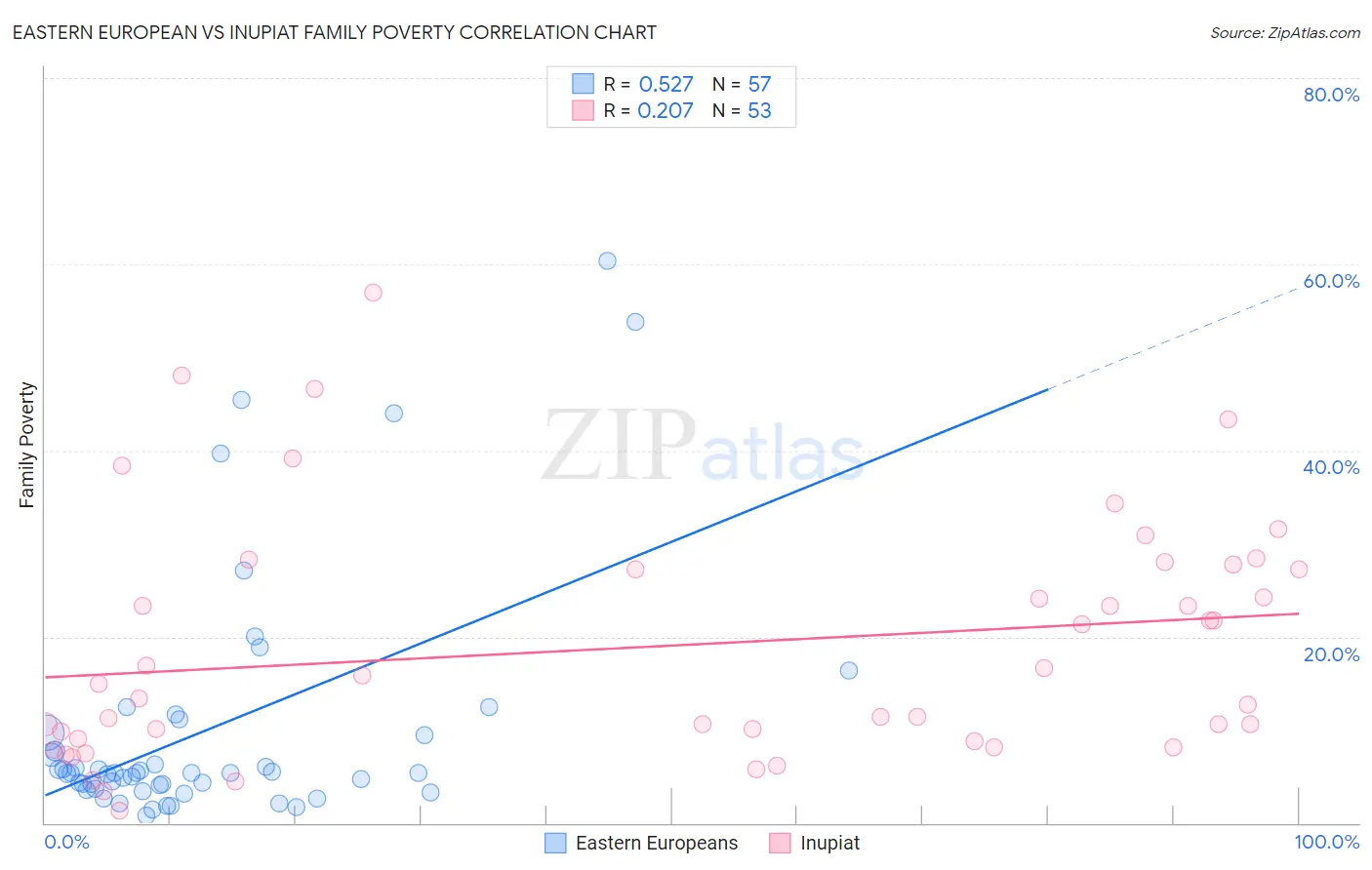 Eastern European vs Inupiat Family Poverty