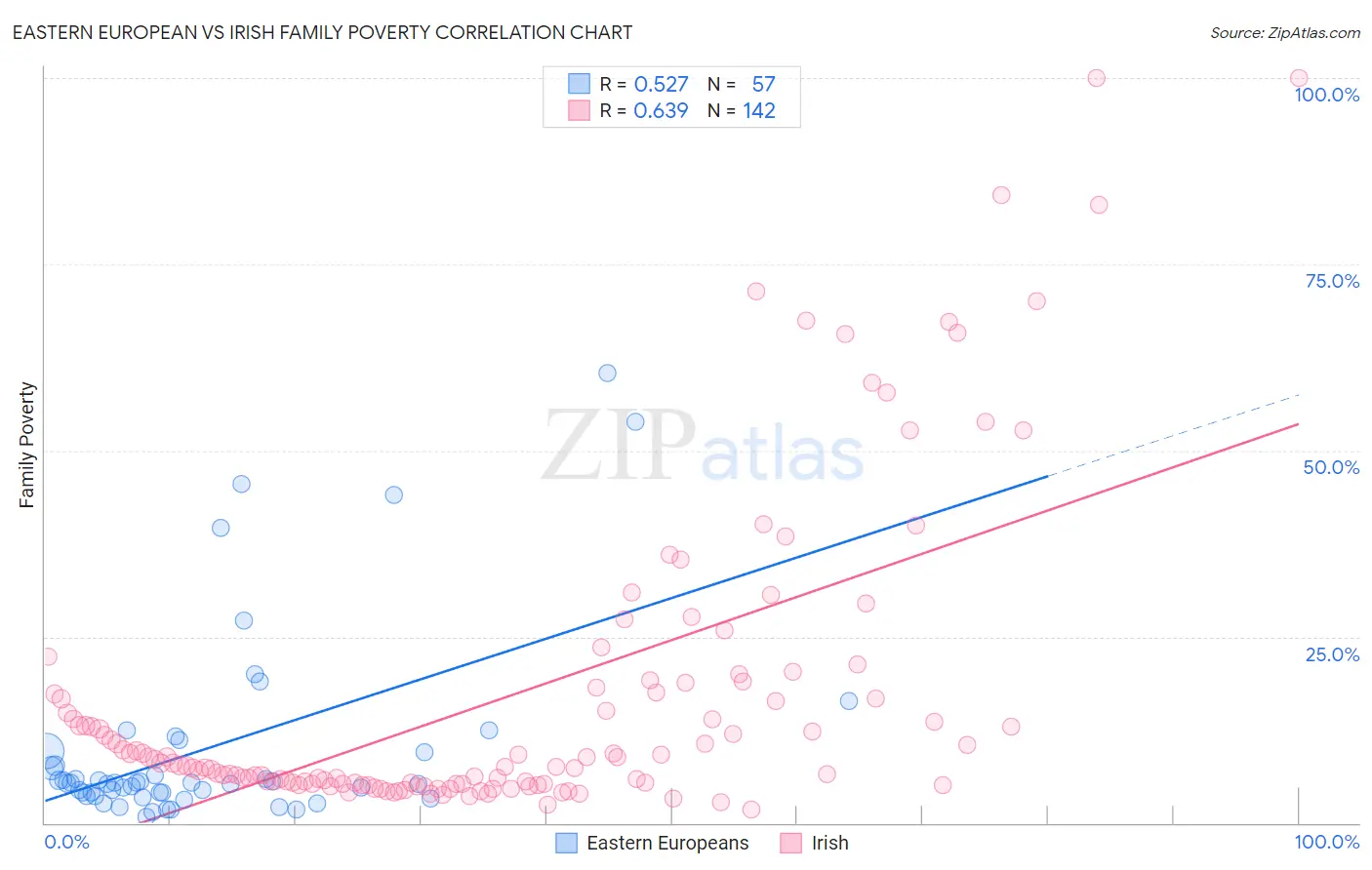 Eastern European vs Irish Family Poverty