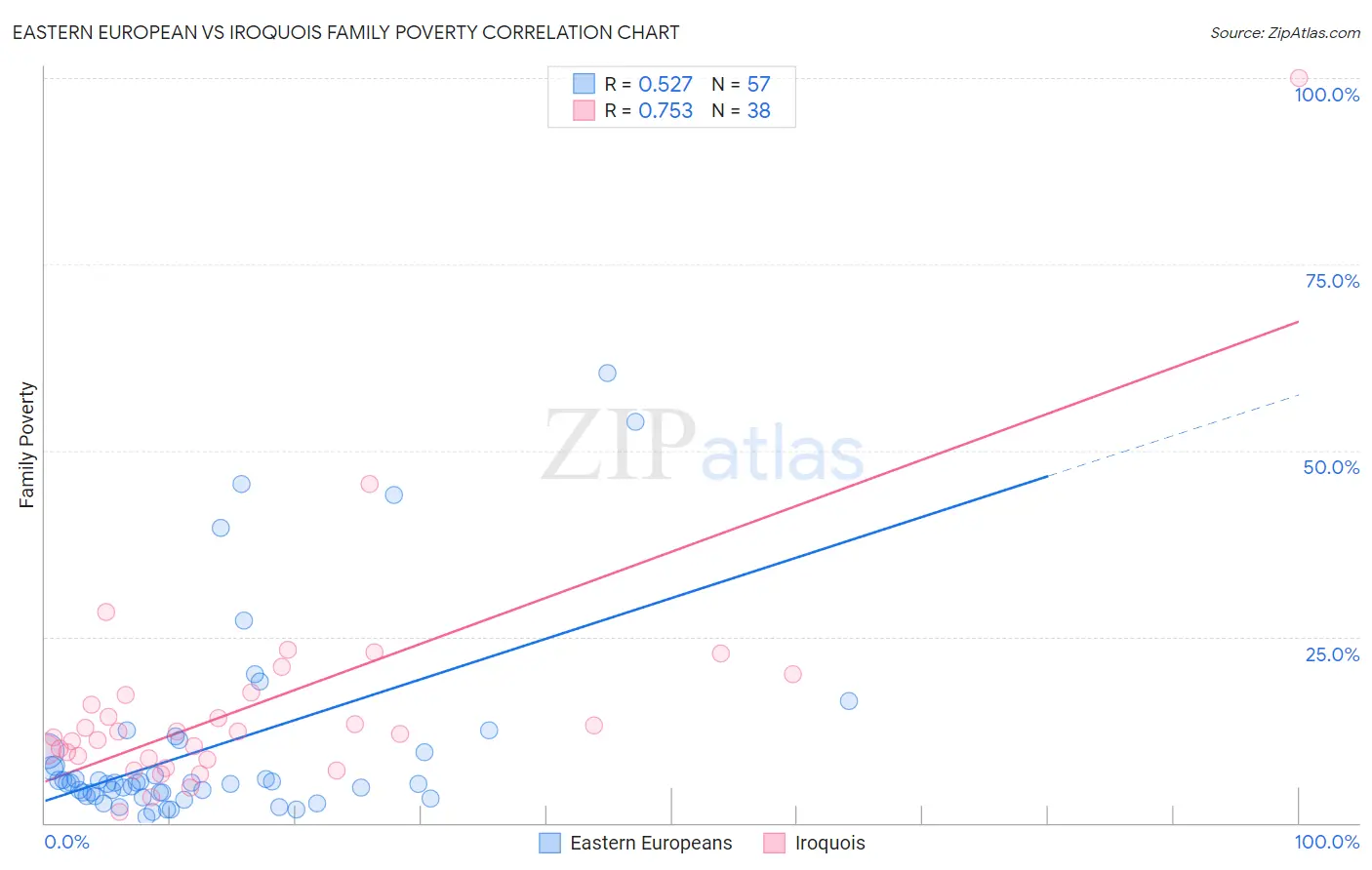 Eastern European vs Iroquois Family Poverty