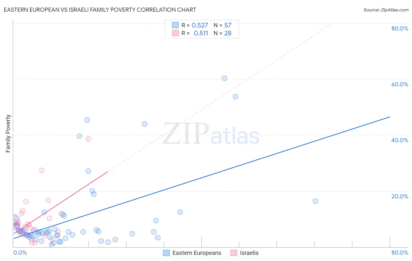 Eastern European vs Israeli Family Poverty