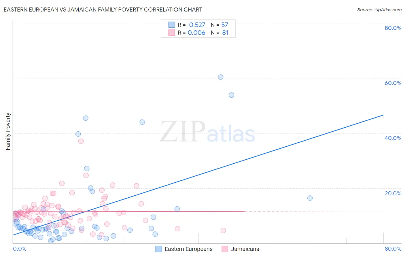 Eastern European vs Jamaican Family Poverty