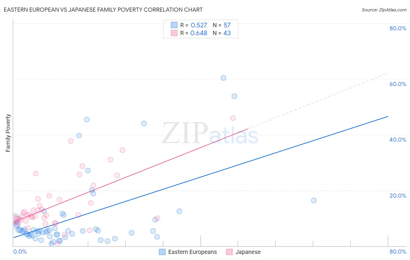 Eastern European vs Japanese Family Poverty